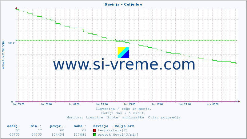 POVPREČJE :: Savinja - Celje brv :: temperatura | pretok | višina :: zadnji dan / 5 minut.