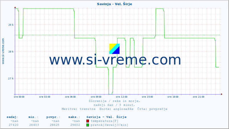 POVPREČJE :: Savinja - Vel. Širje :: temperatura | pretok | višina :: zadnji dan / 5 minut.