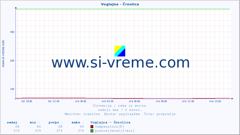 POVPREČJE :: Voglajna - Črnolica :: temperatura | pretok | višina :: zadnji dan / 5 minut.