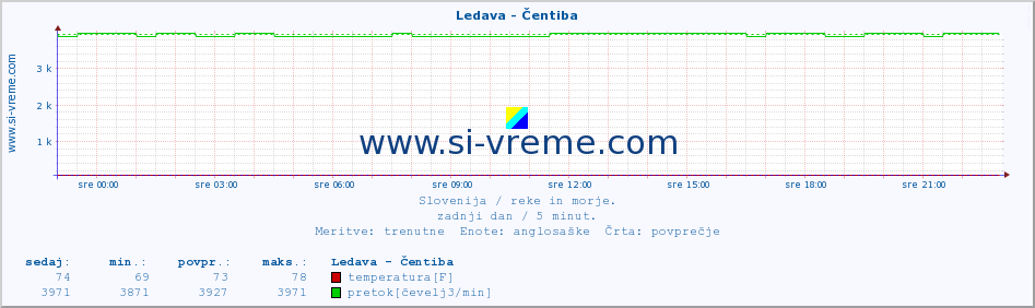 POVPREČJE :: Ledava - Čentiba :: temperatura | pretok | višina :: zadnji dan / 5 minut.