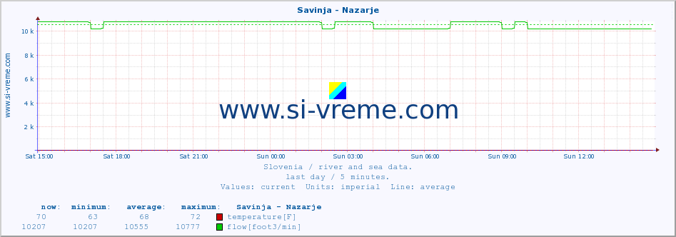  :: Savinja - Nazarje :: temperature | flow | height :: last day / 5 minutes.