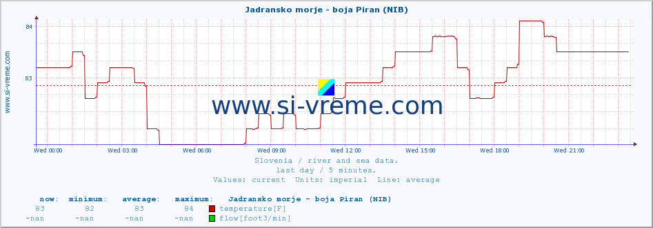  :: Jadransko morje - boja Piran (NIB) :: temperature | flow | height :: last day / 5 minutes.