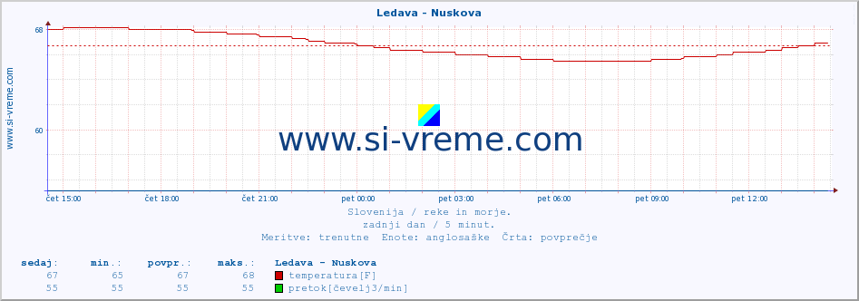 POVPREČJE :: Ledava - Nuskova :: temperatura | pretok | višina :: zadnji dan / 5 minut.