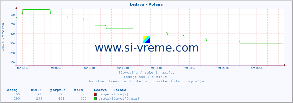 POVPREČJE :: Ledava - Polana :: temperatura | pretok | višina :: zadnji dan / 5 minut.