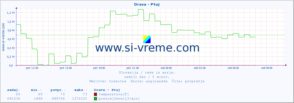 POVPREČJE :: Drava - Ptuj :: temperatura | pretok | višina :: zadnji dan / 5 minut.