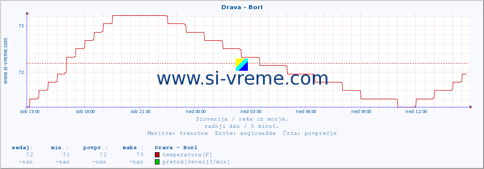 POVPREČJE :: Drava - Borl :: temperatura | pretok | višina :: zadnji dan / 5 minut.