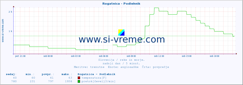 POVPREČJE :: Rogatnica - Podlehnik :: temperatura | pretok | višina :: zadnji dan / 5 minut.