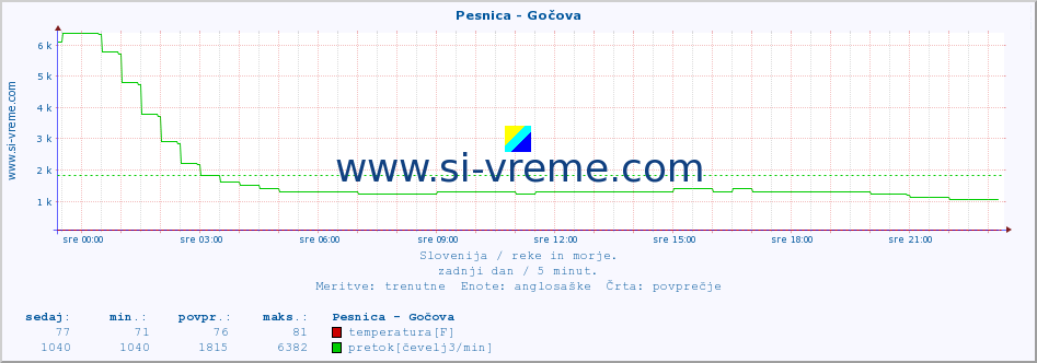 POVPREČJE :: Pesnica - Gočova :: temperatura | pretok | višina :: zadnji dan / 5 minut.