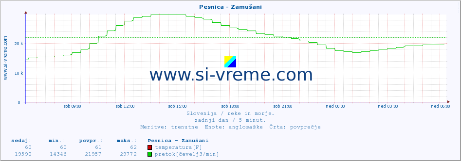 POVPREČJE :: Pesnica - Zamušani :: temperatura | pretok | višina :: zadnji dan / 5 minut.