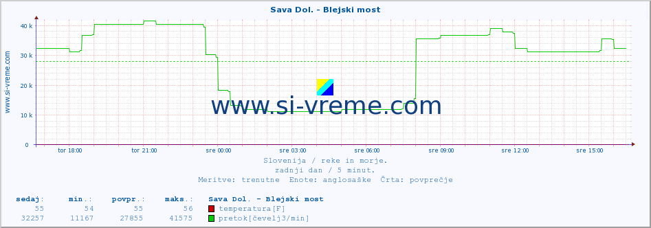 POVPREČJE :: Sava Dol. - Blejski most :: temperatura | pretok | višina :: zadnji dan / 5 minut.