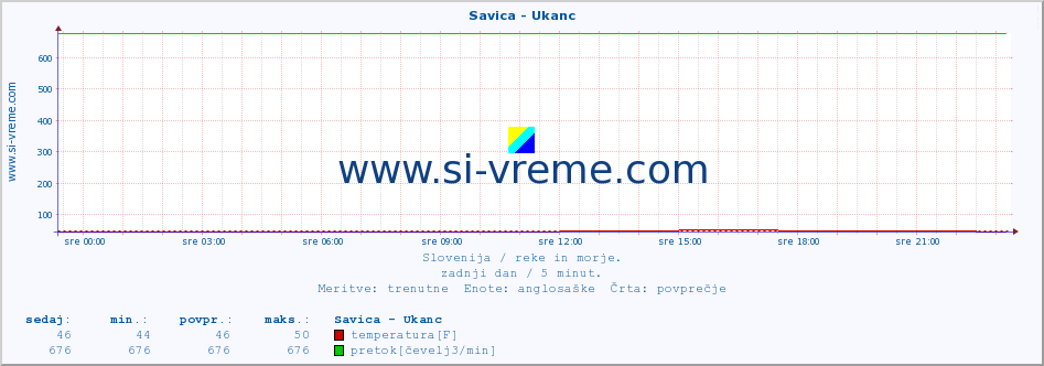 POVPREČJE :: Savica - Ukanc :: temperatura | pretok | višina :: zadnji dan / 5 minut.