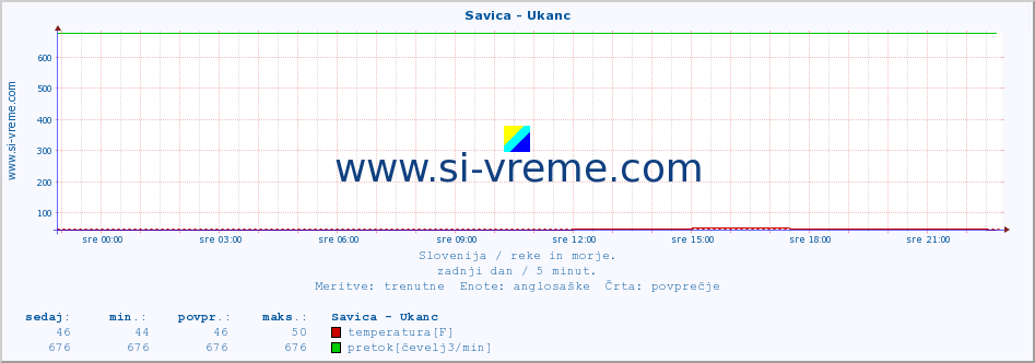 POVPREČJE :: Savica - Ukanc :: temperatura | pretok | višina :: zadnji dan / 5 minut.