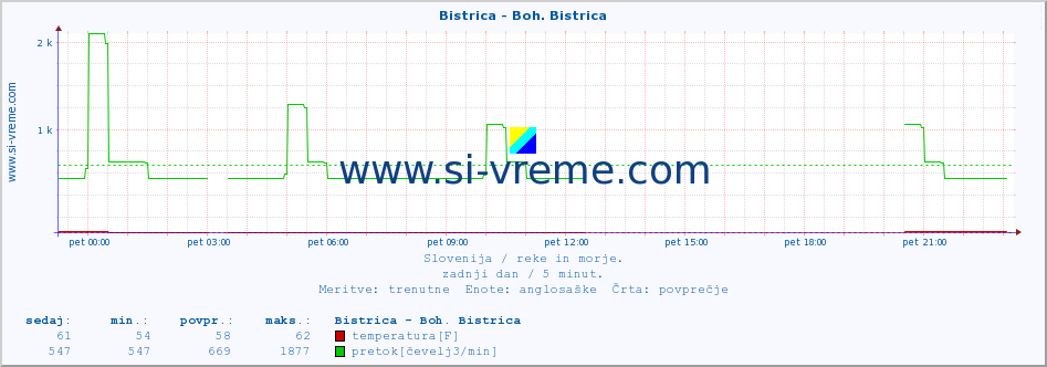 POVPREČJE :: Bistrica - Boh. Bistrica :: temperatura | pretok | višina :: zadnji dan / 5 minut.