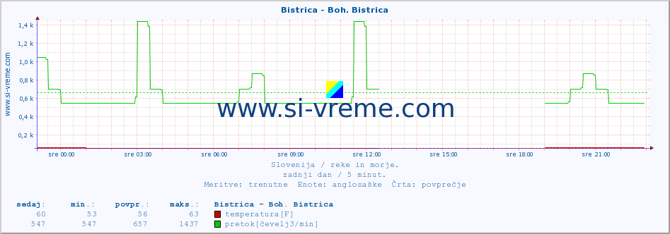 POVPREČJE :: Bistrica - Boh. Bistrica :: temperatura | pretok | višina :: zadnji dan / 5 minut.