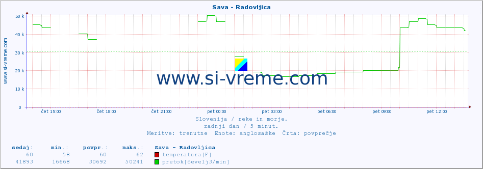 POVPREČJE :: Sava - Radovljica :: temperatura | pretok | višina :: zadnji dan / 5 minut.