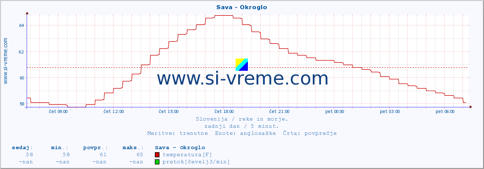 POVPREČJE :: Sava - Okroglo :: temperatura | pretok | višina :: zadnji dan / 5 minut.