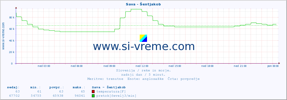 POVPREČJE :: Sava - Šentjakob :: temperatura | pretok | višina :: zadnji dan / 5 minut.