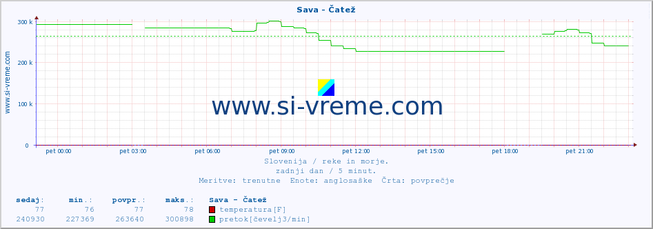 POVPREČJE :: Sava - Čatež :: temperatura | pretok | višina :: zadnji dan / 5 minut.