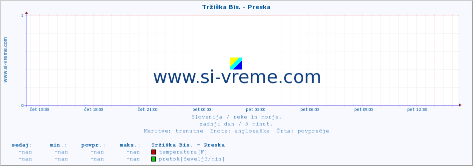 POVPREČJE :: Tržiška Bis. - Preska :: temperatura | pretok | višina :: zadnji dan / 5 minut.