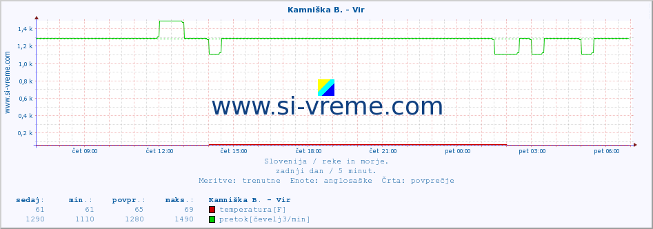 POVPREČJE :: Kamniška B. - Vir :: temperatura | pretok | višina :: zadnji dan / 5 minut.