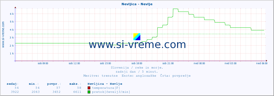 POVPREČJE :: Nevljica - Nevlje :: temperatura | pretok | višina :: zadnji dan / 5 minut.