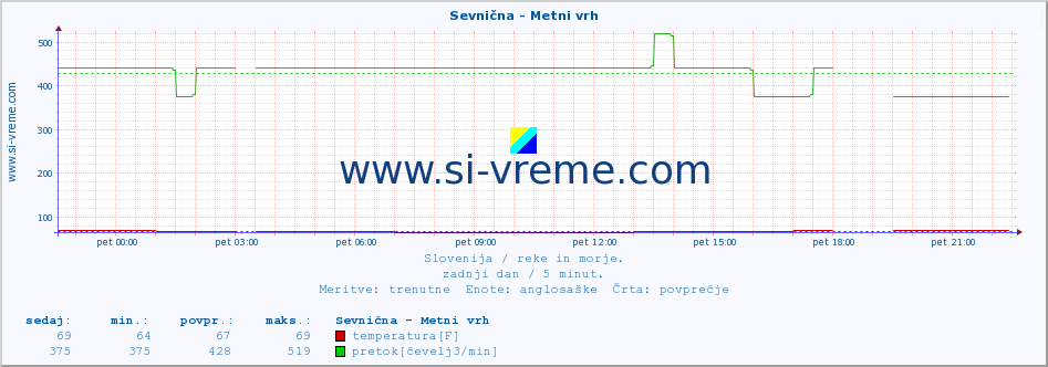 POVPREČJE :: Sevnična - Metni vrh :: temperatura | pretok | višina :: zadnji dan / 5 minut.