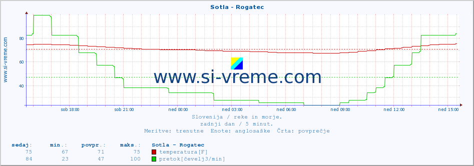 POVPREČJE :: Sotla - Rogatec :: temperatura | pretok | višina :: zadnji dan / 5 minut.