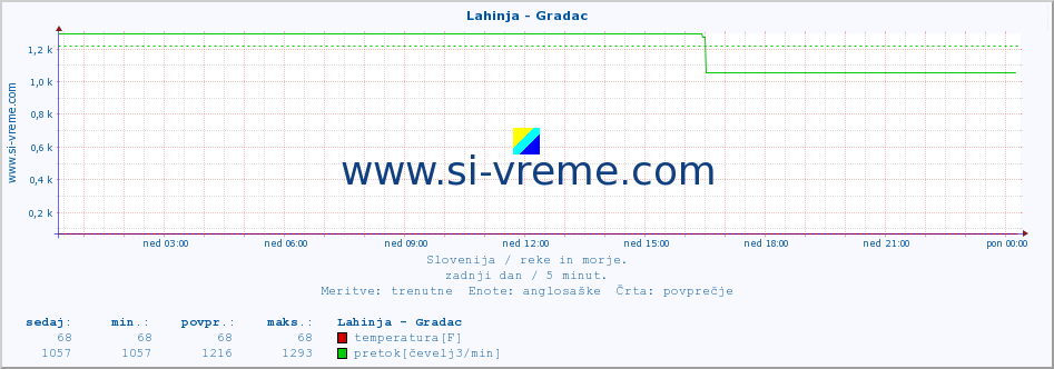 POVPREČJE :: Lahinja - Gradac :: temperatura | pretok | višina :: zadnji dan / 5 minut.