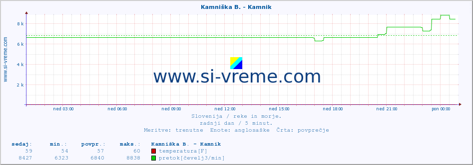 POVPREČJE :: Ljubljanica - Kamin :: temperatura | pretok | višina :: zadnji dan / 5 minut.