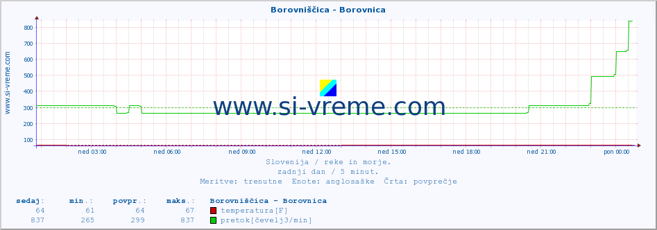 POVPREČJE :: Borovniščica - Borovnica :: temperatura | pretok | višina :: zadnji dan / 5 minut.