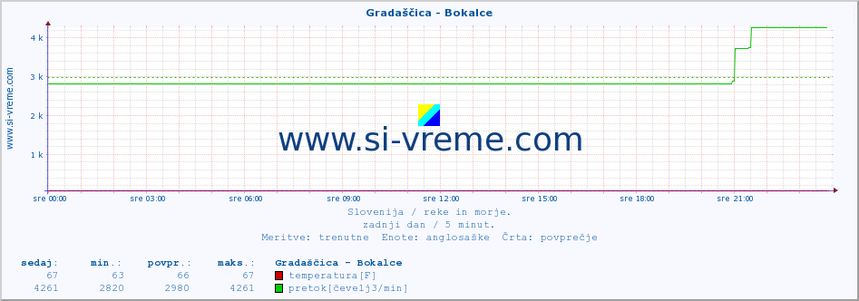 POVPREČJE :: Gradaščica - Bokalce :: temperatura | pretok | višina :: zadnji dan / 5 minut.