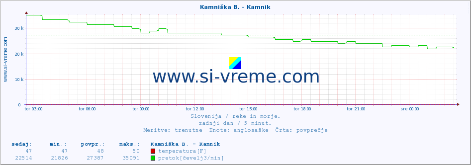 POVPREČJE :: Stržen - Gor. Jezero :: temperatura | pretok | višina :: zadnji dan / 5 minut.