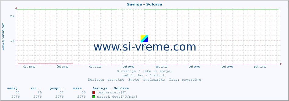 POVPREČJE :: Savinja - Solčava :: temperatura | pretok | višina :: zadnji dan / 5 minut.