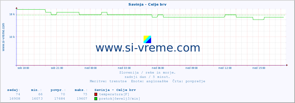 POVPREČJE :: Savinja - Celje brv :: temperatura | pretok | višina :: zadnji dan / 5 minut.