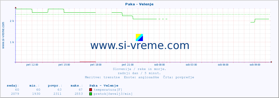 POVPREČJE :: Paka - Velenje :: temperatura | pretok | višina :: zadnji dan / 5 minut.