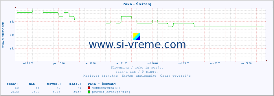 POVPREČJE :: Paka - Šoštanj :: temperatura | pretok | višina :: zadnji dan / 5 minut.