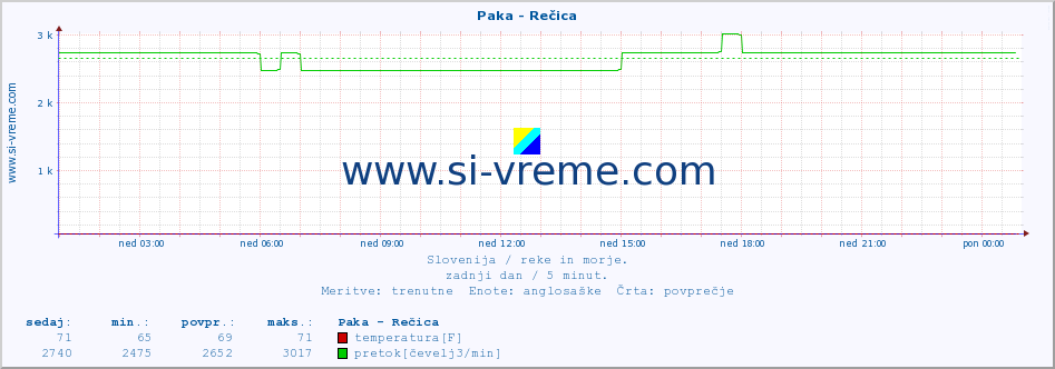 POVPREČJE :: Paka - Rečica :: temperatura | pretok | višina :: zadnji dan / 5 minut.