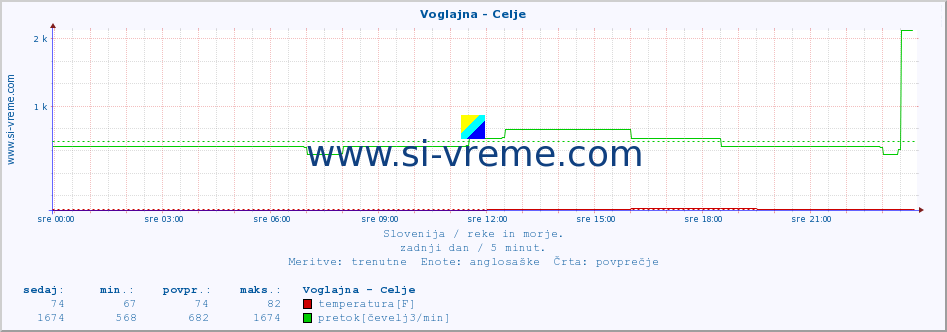 POVPREČJE :: Voglajna - Celje :: temperatura | pretok | višina :: zadnji dan / 5 minut.