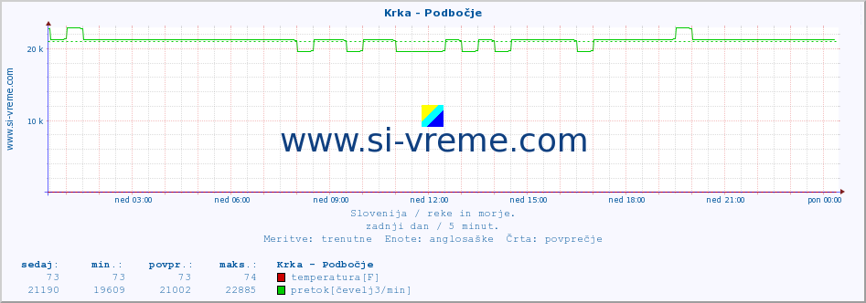 POVPREČJE :: Krka - Podbočje :: temperatura | pretok | višina :: zadnji dan / 5 minut.