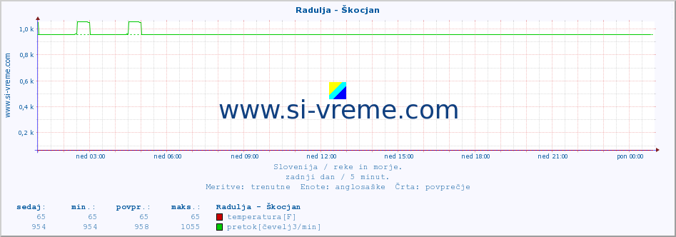 POVPREČJE :: Radulja - Škocjan :: temperatura | pretok | višina :: zadnji dan / 5 minut.