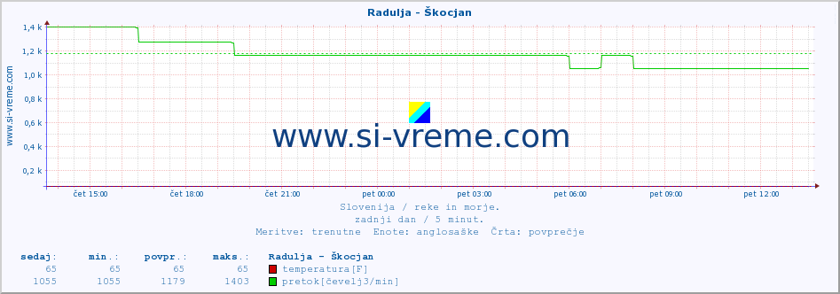 POVPREČJE :: Radulja - Škocjan :: temperatura | pretok | višina :: zadnji dan / 5 minut.