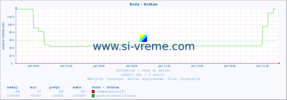 POVPREČJE :: Soča - Solkan :: temperatura | pretok | višina :: zadnji dan / 5 minut.