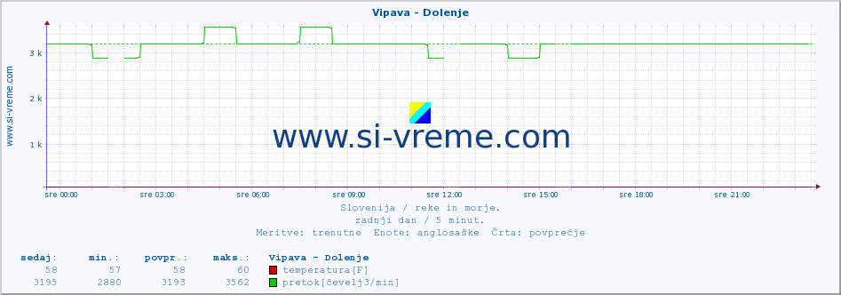 POVPREČJE :: Vipava - Dolenje :: temperatura | pretok | višina :: zadnji dan / 5 minut.