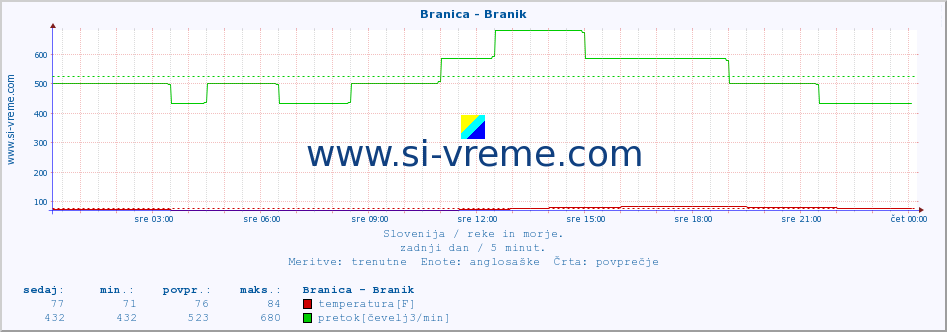 POVPREČJE :: Branica - Branik :: temperatura | pretok | višina :: zadnji dan / 5 minut.