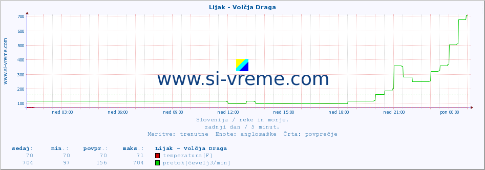 POVPREČJE :: Lijak - Volčja Draga :: temperatura | pretok | višina :: zadnji dan / 5 minut.