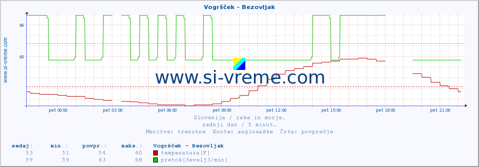 POVPREČJE :: Vogršček - Bezovljak :: temperatura | pretok | višina :: zadnji dan / 5 minut.