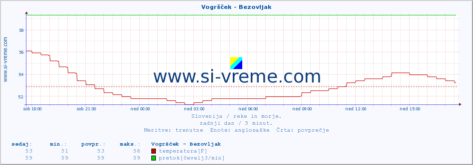 POVPREČJE :: Vogršček - Bezovljak :: temperatura | pretok | višina :: zadnji dan / 5 minut.