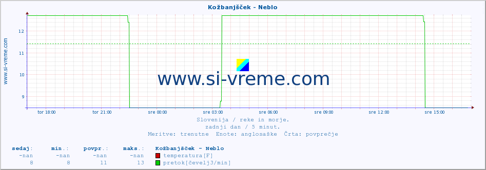 POVPREČJE :: Kožbanjšček - Neblo :: temperatura | pretok | višina :: zadnji dan / 5 minut.