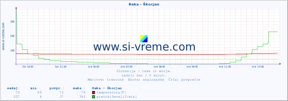 POVPREČJE :: Reka - Škocjan :: temperatura | pretok | višina :: zadnji dan / 5 minut.