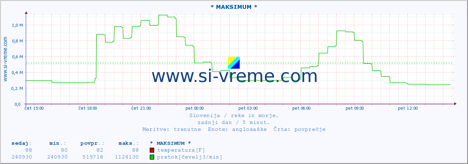 POVPREČJE :: * MAKSIMUM * :: temperatura | pretok | višina :: zadnji dan / 5 minut.